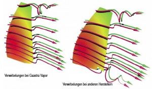 Gaastra Vapor 2010 Verwirbelung