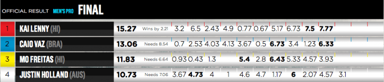 results sunset beach pro 2015